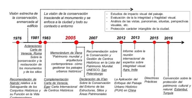 Evoluci&oacute;n te&oacute;rico-pr&aacute;ctica sobre la protecci&oacute;n de las vistas relevantes. Fuente: Elaboraci&oacute;n propia (2019)