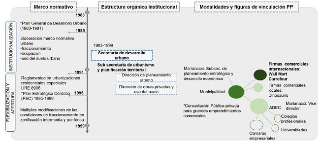 Esquema s&iacute;ntesis de fases entre 1983-1999 seg&uacute;n caracterizaci&oacute;n de normativa urbana propuesta, estructura org&aacute;nica institucional y mecanismos y modalidades de vinculaci&oacute;n p&uacute;blico-privadas. Ciudad de C&oacute;rdoba. 