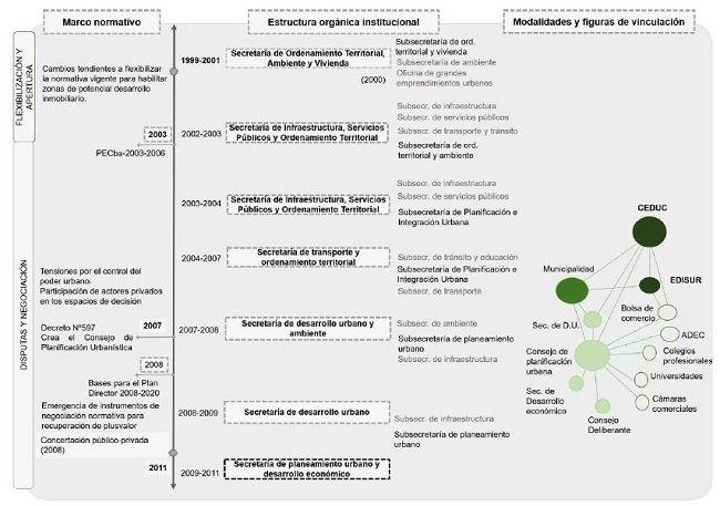 Esquema s&iacute;ntesis de fases entre 1999-2011 seg&uacute;n caracterizaci&oacute;n de normativa urbana propuesta, estructura org&aacute;nica institucional y mecanismos y modalidades de vinculaci&oacute;n p&uacute;blico-privadas. Ciudad de C&oacute;rdoba. 