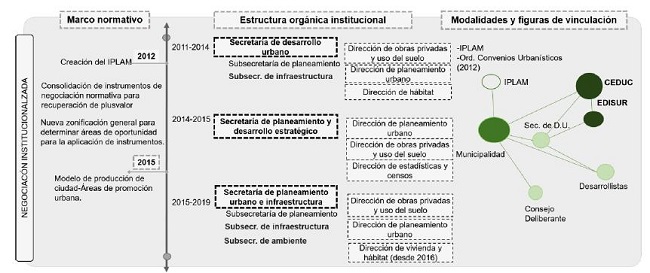 Esquema s&iacute;ntesis de fase entre 2011-2019 seg&uacute;n caracterizaci&oacute;n de normativa urbana propuesta, estructura org&aacute;nica institucional y mecanismos y modalidades de vinculaci&oacute;n p&uacute;blico-privadas. Ciudad de C&oacute;rdoba. 
