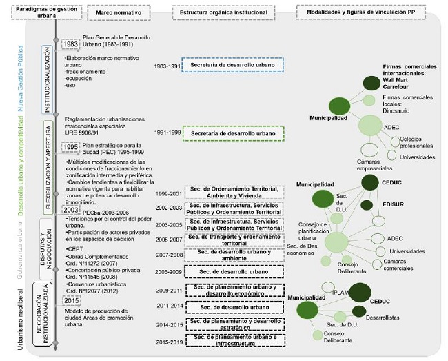 Esquema s&iacute;ntesis de fases entre 1983-2019 seg&uacute;n la caracterizaci&oacute;n de normativa urbana propuesta, estructura org&aacute;nica institucional y mecanismos y modalidades de vinculaci&oacute;n p&uacute;blico-privadas. Ciudad de C&oacute;rdoba. 