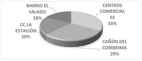 Sitios de diversión de Ibagué. Fuente: investigación Ibagué imaginada (2019).