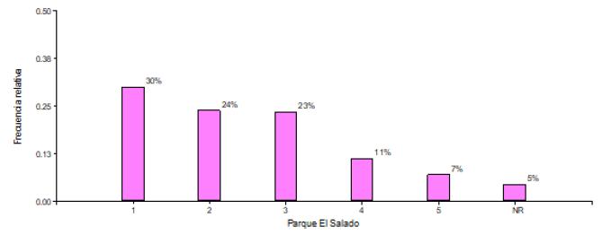 Calificación del parque El Salado. Fuente: investigación Ibagué imaginada, (2019).