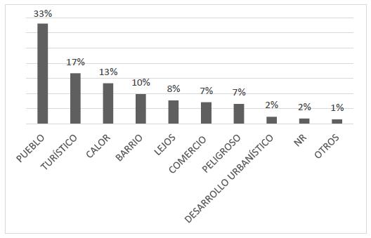 Imagen o palabra que identifica al barrio El Salado. Fuente: Investigación Ibagué imaginada, 2019.