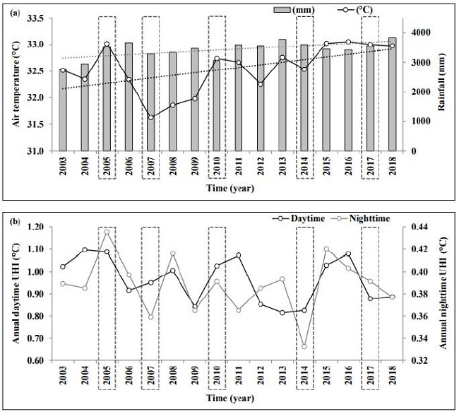 (a) Temporal patterns of air temperature, rainfall and (b) UHI during daytime and nighttime in Metropolitan Region of Bel&eacute;m. The years with statistical significance (p &le;0.05) assessed by the Mann-Kendall test are denoted by dashed lines. 