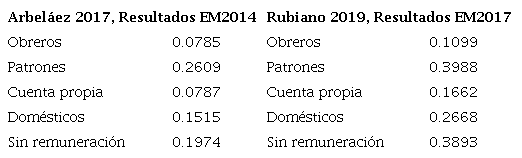 Comparativo &Iacute;ndice de Segregaci&oacute;n seg&uacute;n posiciones ocupacionales