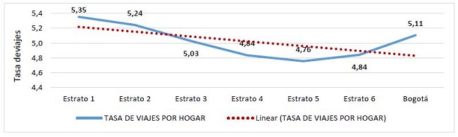 Tasa de viajes por hogar por estrato socioecon&oacute;mico en Bogot&aacute;. 