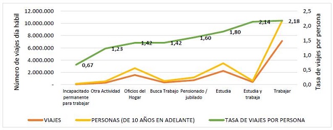 Tasa de viajes por persona en d&iacute;a h&aacute;bil seg&uacute;n ocupaci&oacute;n. 