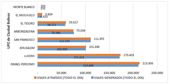 Viajes generados y atra&iacute;dos por UPZ en Ciudad Bol&iacute;var. 