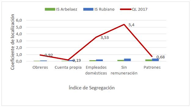 An&aacute;lisis &Iacute;ndice de segregaci&oacute;n y Coeficiente de Segregaci&oacute;n. 
