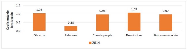 Coeficiente de localizaci&oacute;n en Ciudad Bol&iacute;var seg&uacute;n EM2014. 