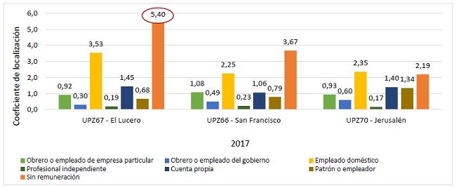 Coeficiente de localizaci&oacute;n en UPZ67 de Ciudad Bol&iacute;var, seg&uacute;n EM2017. 