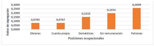 &Iacute;ndice de Segregaci&oacute;n seg&uacute;n EM2014. 