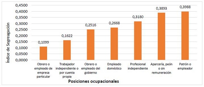 &Iacute;ndice de Segregaci&oacute;n seg&uacute;n EM2017. 