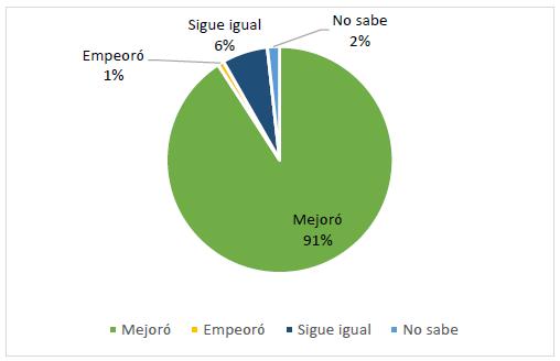 Mejoramiento de tiempo de desplazamiento despu&eacute;s de TMC. 