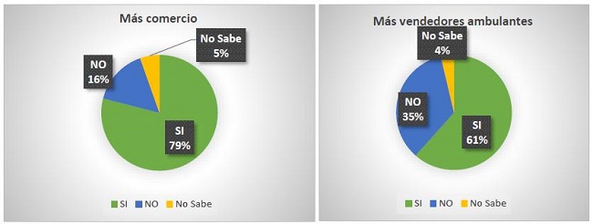 Percepci&oacute;n de los residentes de incremento de la din&aacute;mica del sector de TMC. 