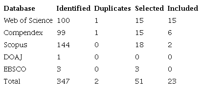 Identification, selection and inclusion of papers