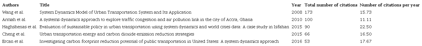 Included papers with the highest number of citations