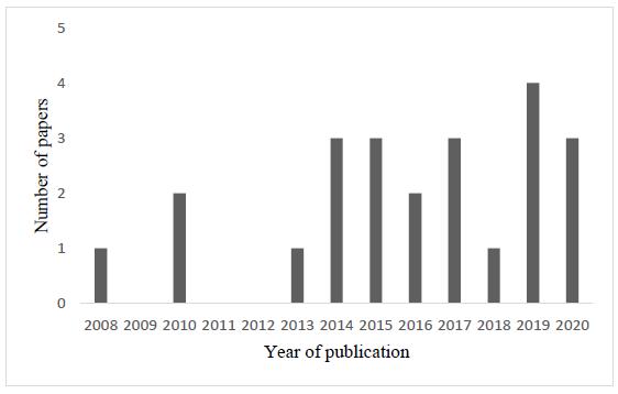 Distribution of papers based on the year of publication. 