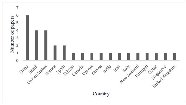 Geographical distribution of included papers. 