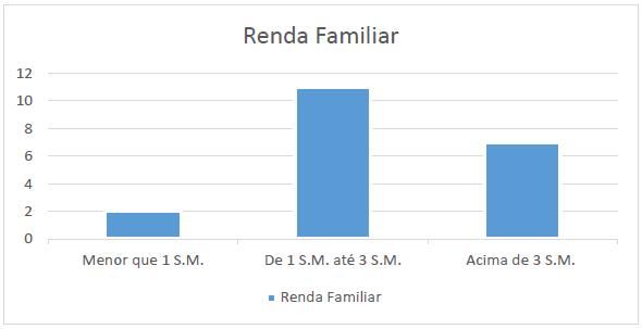 Renda familiar dos moradores.
