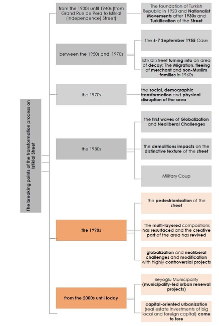 The graphic shows the main spots on the transformation process of Istiklal Street. 