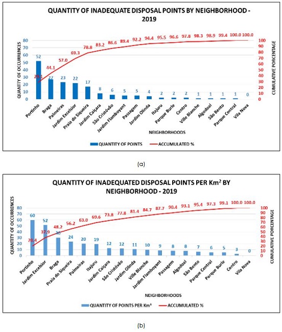 (a) Pareto Chart with the number of occurrences per neighborhood and the cumulative percentage of occurrences. (b) Pareto Chart with the number of occurrences per area in each neighborhood and the cumulative percentage of occurrences. 
