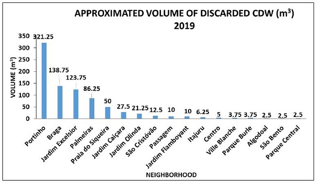 Volume (m3) of CDW discarded by neighborhood. 