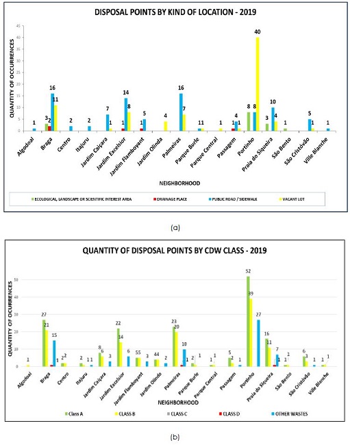 (a) Quantity of disposal points by types of impacted location. (b) Number of occurrences by waste class.
