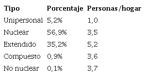 Tipolog&iacute;a de los hogares