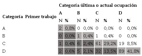 Matriz origen destino movilidad social ocupacional de los propietarios a nivel intrageneracional