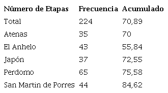 Frecuencia acumulada de las primeras 3 etapas