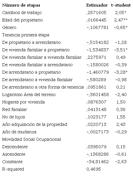 Estimaci&oacute;n del N&uacute;mero de etapas Residenciales