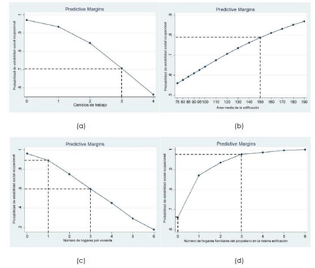 An&aacute;lisis marginal modelo inmovilidad laboral ocupacional. (a) Cambios de trabajo; (b) Tama&ntilde;o de la edificaci&oacute;n en metros cuadrados; (c) N&uacute;mero de hogares, (d) Red familiar en la vivienda. 
