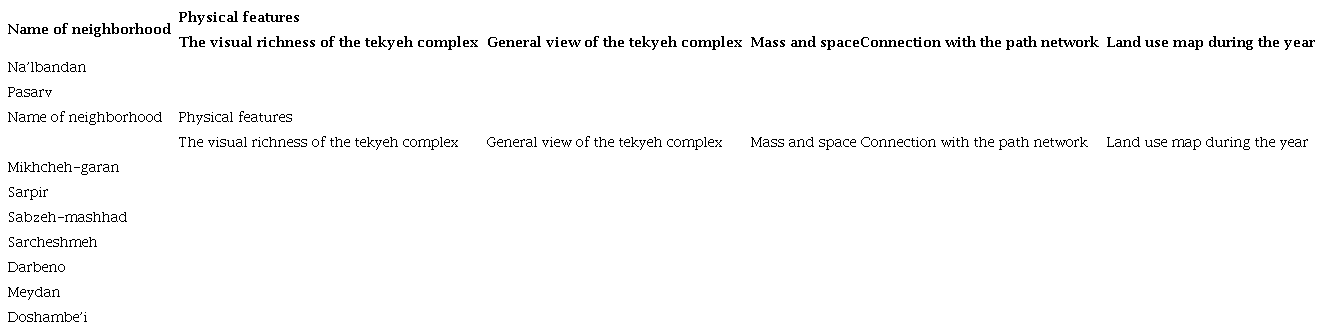 The plan of each tekiyeh with the detail of its physical surroundings