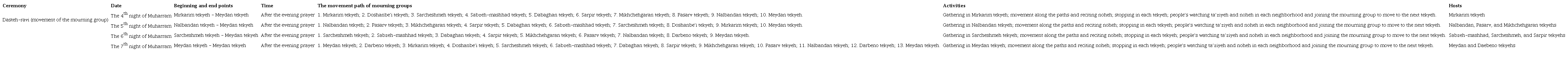 Comparison of Dasteh-ravi ceremony in Muharram and its implementation circulation