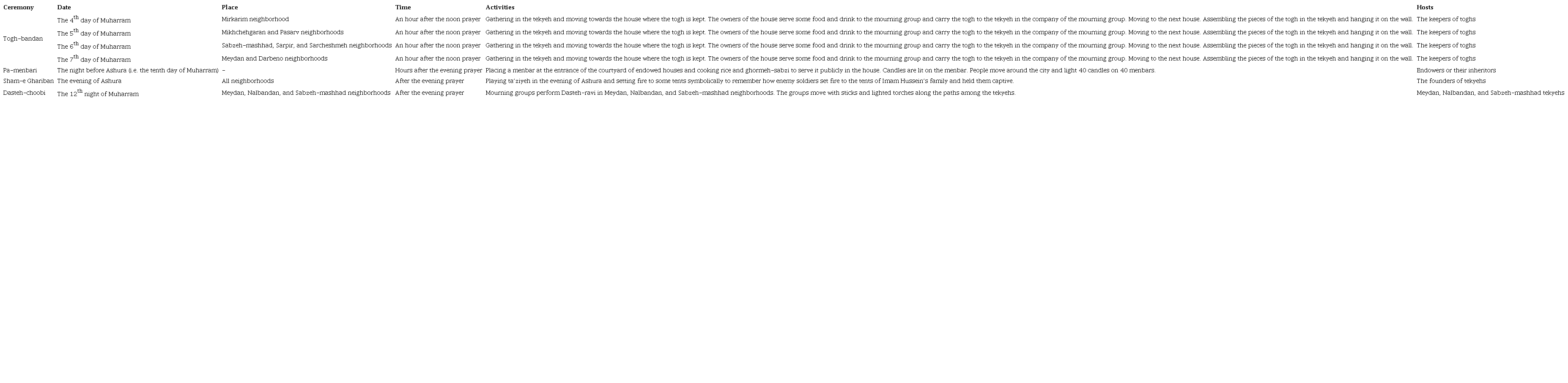 Comparison of the ceremonies of Togh-bandan, Pa-menbari, Dasteh-choobi, and Sham-e Ghariban during Muharram and their circulation