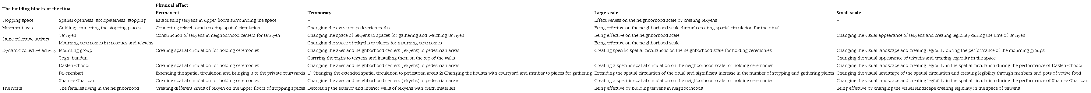 Analysis of the Muharram ritual and its effects on the physical environment of the historical texture