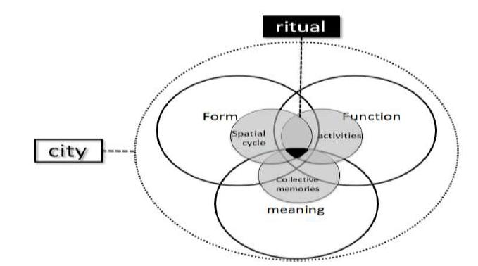 The relationship between the Muharram ritual and the three components of the sense of place in the city. 