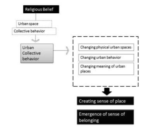 The process of creating sense of place through the religious belief.