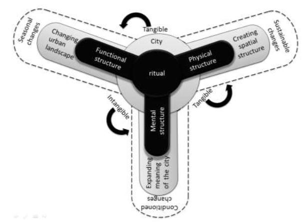 The conceptual model of the relationship among the components of rituals and the place structure of the city. 