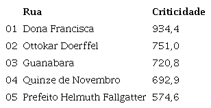 Ranking de criticidade das ruas de Joinville realizado na etapa 1 da metodologia do projeto Smart Mobility