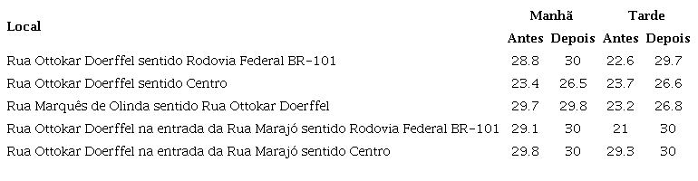 Velocidades m&eacute;dias (km/h) antes e depois da interven&ccedil;&atilde;o na Rua Ottokar Doerffel