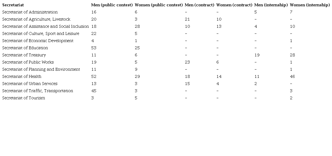 Comparison between female and male workers in distinct municipal secretariats