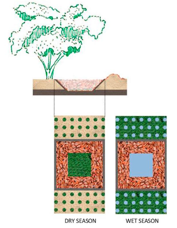 Small retention obstacles - general scheme. 