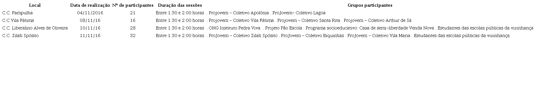 S&iacute;ntese da organiza&ccedil;&atilde;o e participa&ccedil;&atilde;o nas oficinas