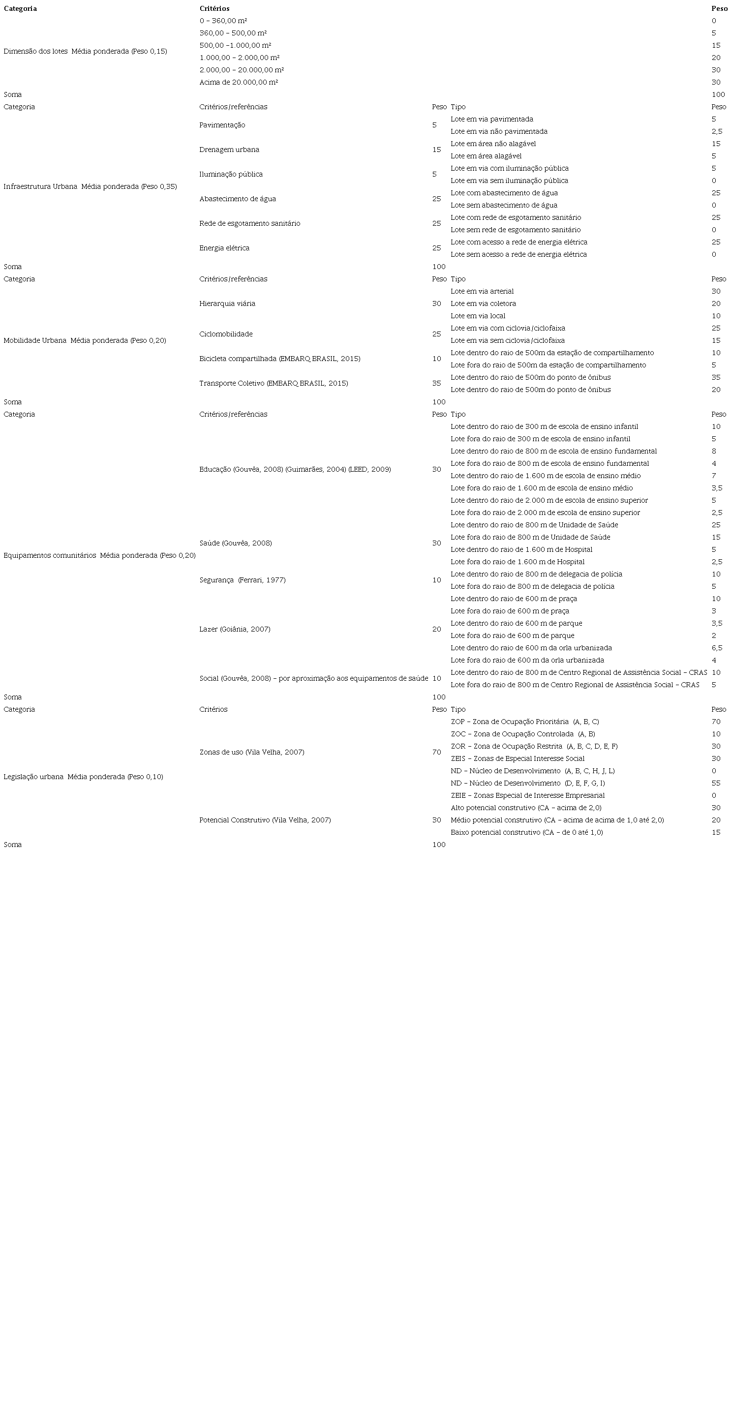 Resultado da ponderação categoria/critérios