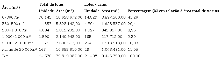 Quantitativo e área dos vazios urbanos de Vila Velha - ES