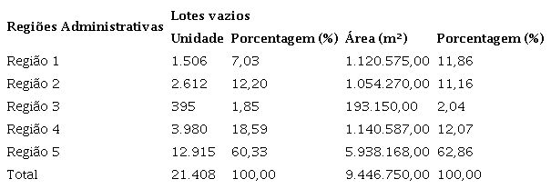 Distribuição dos vazios urbanos em relação as Regionais Administrativas de Vila Velha - ES