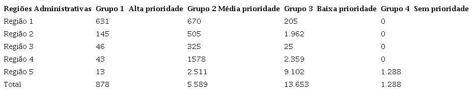 Quantitativo dos vazios urbanos de Vila Velha por grupos de prioridade para aplicação do PEUC